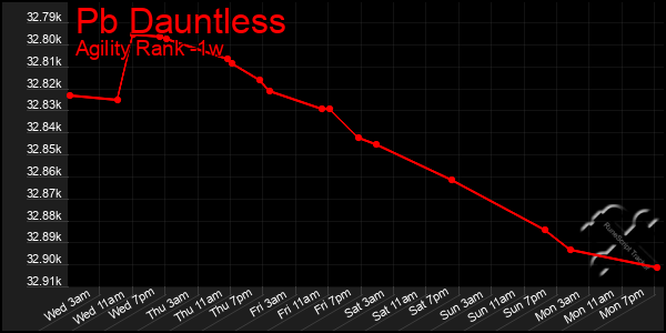 Last 7 Days Graph of Pb Dauntless