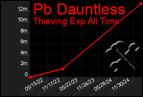 Total Graph of Pb Dauntless