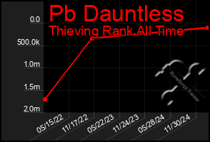 Total Graph of Pb Dauntless