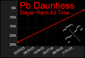 Total Graph of Pb Dauntless