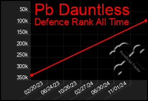 Total Graph of Pb Dauntless