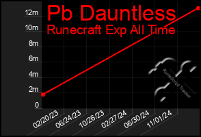 Total Graph of Pb Dauntless