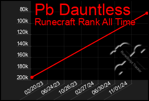 Total Graph of Pb Dauntless