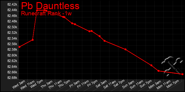 Last 7 Days Graph of Pb Dauntless