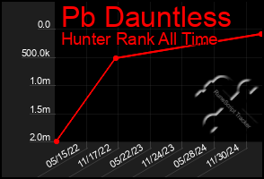 Total Graph of Pb Dauntless