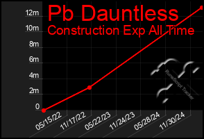 Total Graph of Pb Dauntless