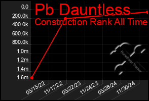 Total Graph of Pb Dauntless