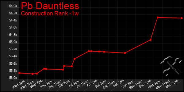 Last 7 Days Graph of Pb Dauntless