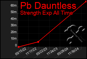 Total Graph of Pb Dauntless