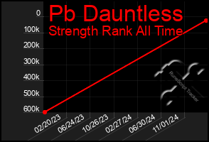 Total Graph of Pb Dauntless