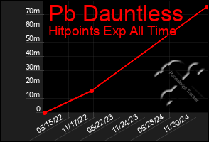 Total Graph of Pb Dauntless