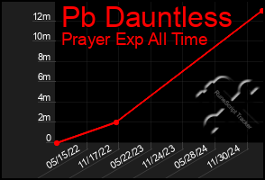 Total Graph of Pb Dauntless