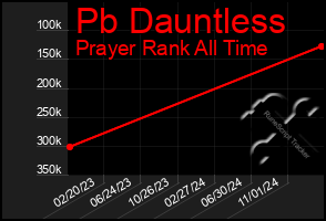 Total Graph of Pb Dauntless