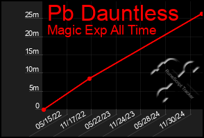 Total Graph of Pb Dauntless