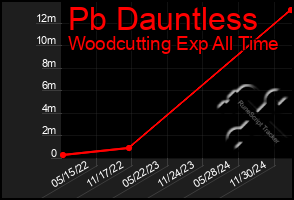 Total Graph of Pb Dauntless