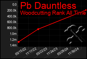 Total Graph of Pb Dauntless