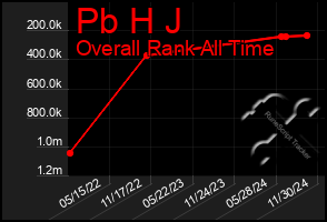 Total Graph of Pb H J