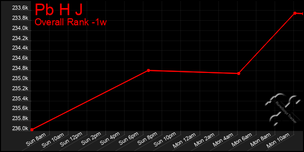 Last 7 Days Graph of Pb H J