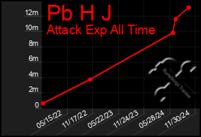 Total Graph of Pb H J