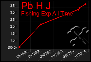 Total Graph of Pb H J