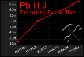 Total Graph of Pb H J