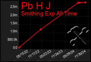 Total Graph of Pb H J