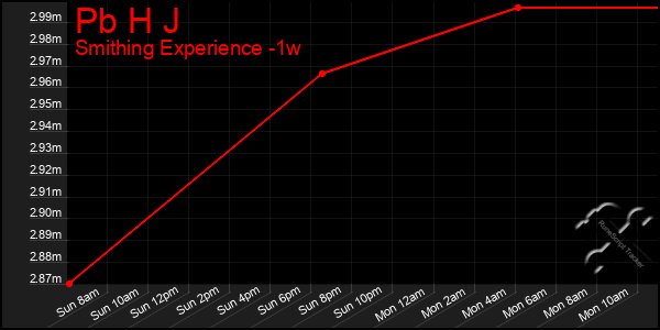 Last 7 Days Graph of Pb H J