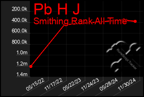 Total Graph of Pb H J