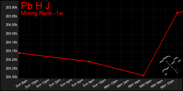 Last 7 Days Graph of Pb H J