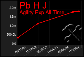 Total Graph of Pb H J