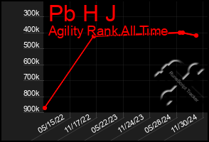 Total Graph of Pb H J