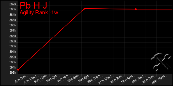 Last 7 Days Graph of Pb H J