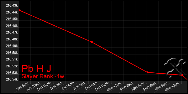 Last 7 Days Graph of Pb H J