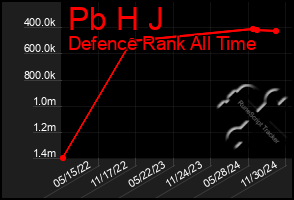 Total Graph of Pb H J