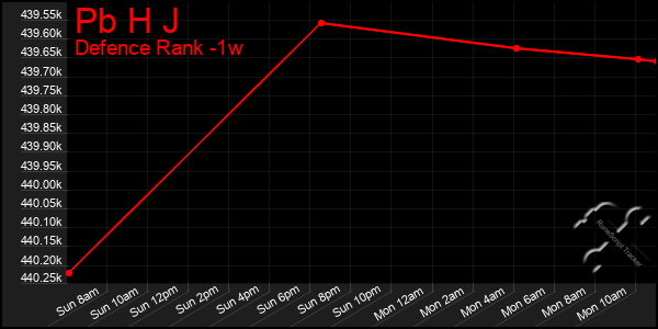 Last 7 Days Graph of Pb H J