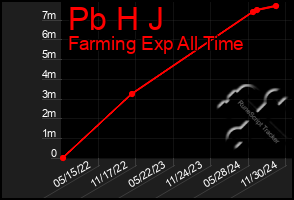 Total Graph of Pb H J