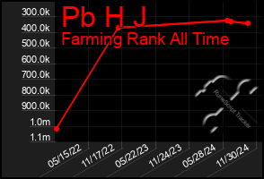 Total Graph of Pb H J