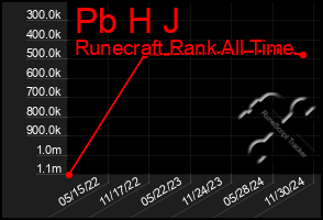 Total Graph of Pb H J