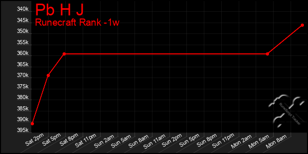 Last 7 Days Graph of Pb H J