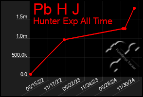 Total Graph of Pb H J