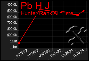 Total Graph of Pb H J