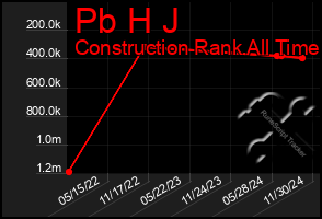 Total Graph of Pb H J