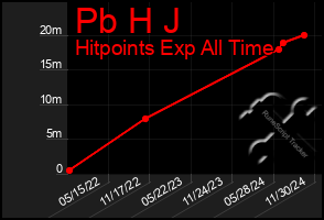 Total Graph of Pb H J