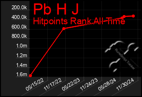 Total Graph of Pb H J