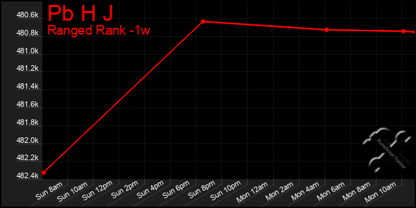 Last 7 Days Graph of Pb H J