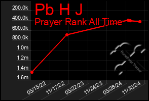 Total Graph of Pb H J