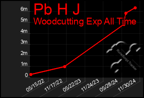 Total Graph of Pb H J