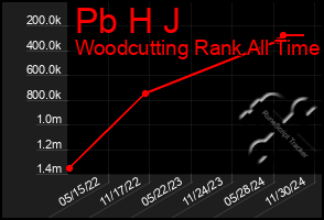 Total Graph of Pb H J