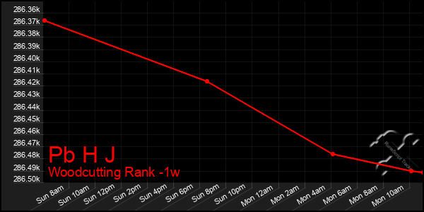 Last 7 Days Graph of Pb H J