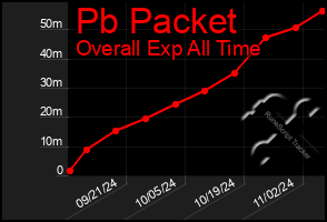 Total Graph of Pb Packet